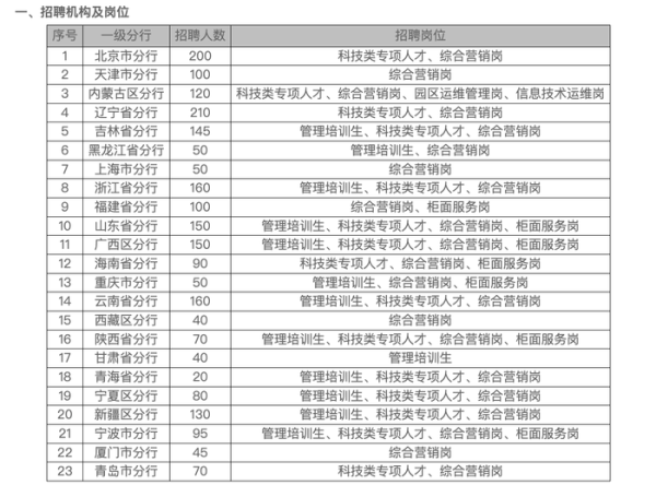 大盘股票配资网 当县城柜员还有希望吗？银行春招进行时：岗位缩减、与大厂“抢”科技人才