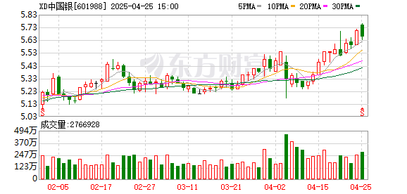 配资网上 中国银行去年营收净利双增长 主要经营指标保持稳健