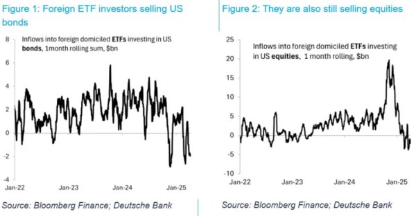炒股配资官方网 德银警示：海外投资者持续撤离美国资产 美元地位面临挑战