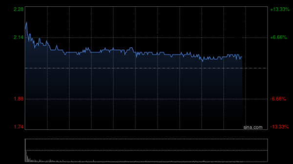 国内正规配资公司 中铝国际盘中涨近15% 与Simfer S.A.签署几内亚西芒杜铁矿采矿运维合同