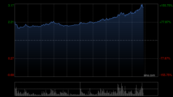 中国股票配资网开户 国泰君安国际一度飙升逾100% 公司正式获批提供虚拟资产交易服务